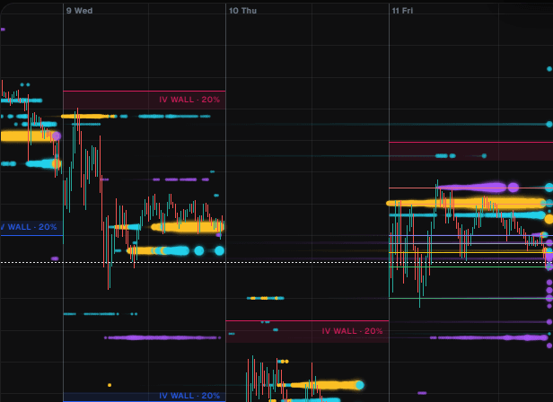 Three sessions of NDX price, Wednesday to Friday, on the positioning chart