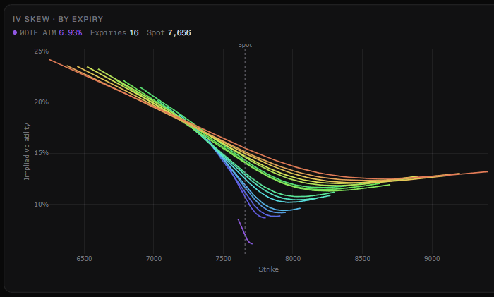 Implied volatility skew by expiry: every listed expiration on one plot, anchored at spot