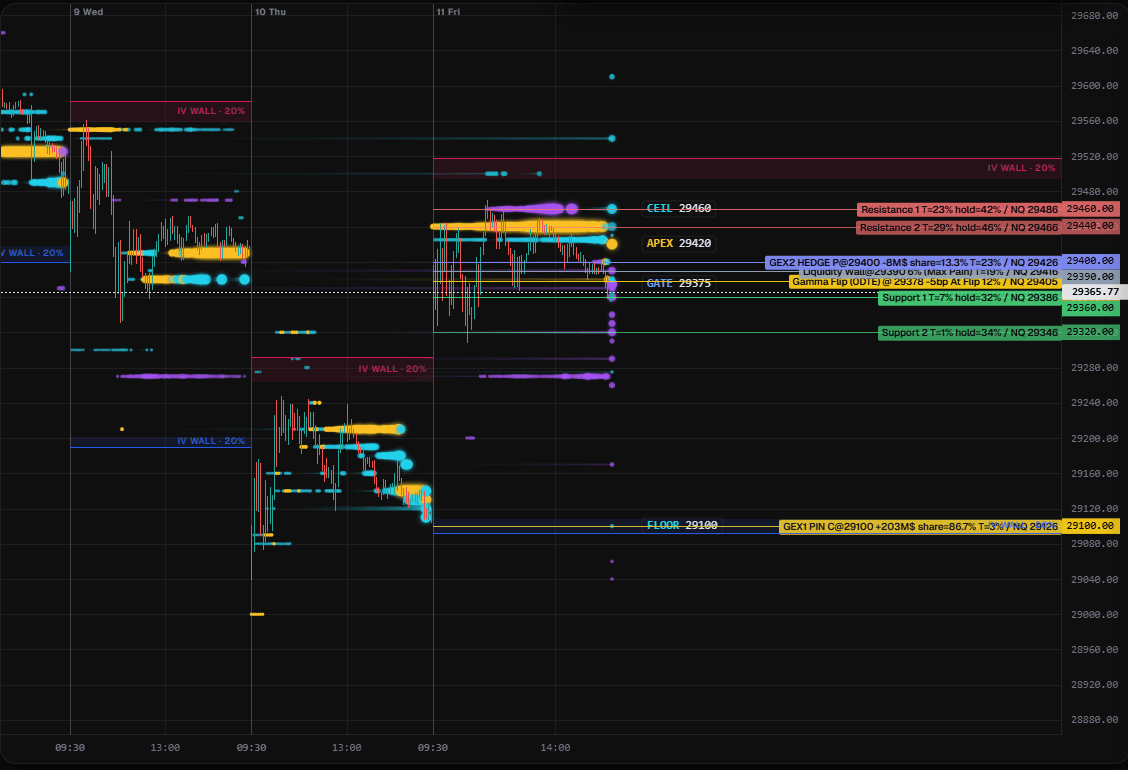 Three sessions of NDX price with the dealer levels: ceiling, apex, gate and floor, resistance and support, and the gamma flip