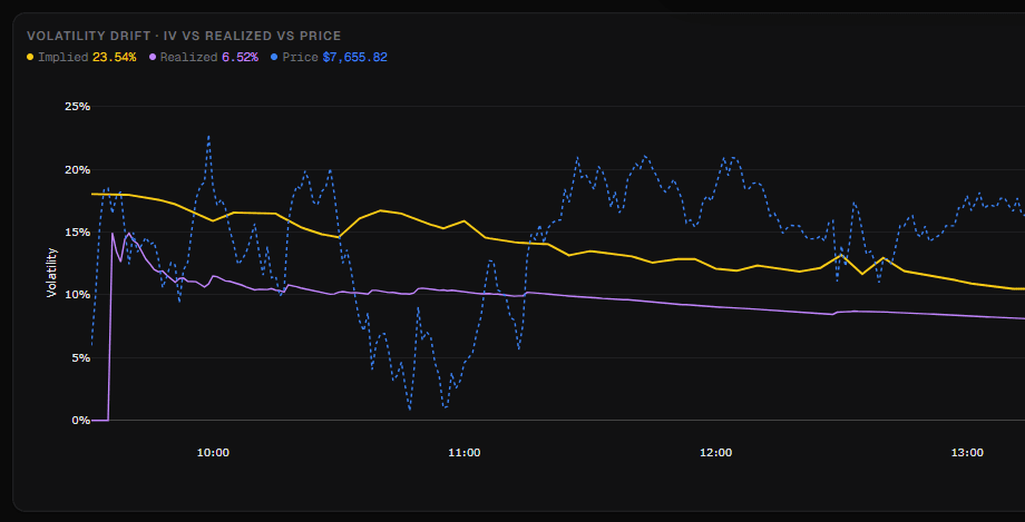 Volatility drift through one session: implied against realized, with price